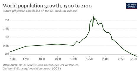 World population growth - Our World in Data