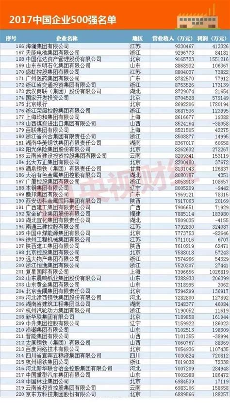 2017中國500強企業出爐！誰最賺錢一圖了解｜完全名單 每日頭條