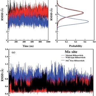 A Root Mean Square Deviation Rmsd Plots Of Backbone Atoms Of Mn