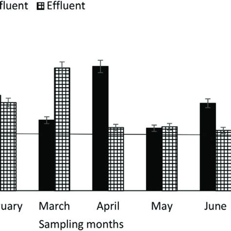 Cod Concentration In The Influent And Effluent Of The Siloam Wsp