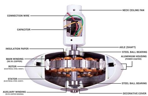 Ceiling Fan Motor Assembly Diagram Construction And Working