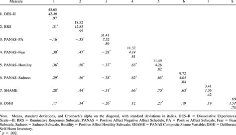 Bivariate Correlations Means Standard Deviations And Cronbachs