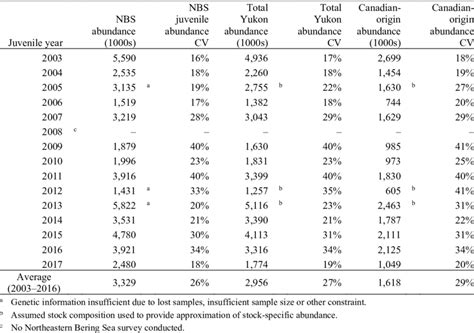 Total Northeastern Bering Sea Nbs Juvenile Chinook Salmon Abundance