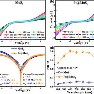 The IV Characteristics Under Dark And Illumination Of A MoS2 And B