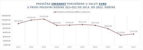 Nastavlja Se Rast Elektronske Trgovine U Srbiji I U Prvoj Polovini 2022