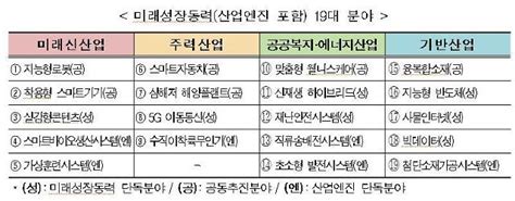 정부 미래성장동력 19대 분야 선정 2020년까지 5조 6000억원 투입 계획 아주경제