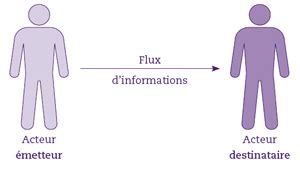 comment nomme t on l ensemble des fonctions représentant le flux d