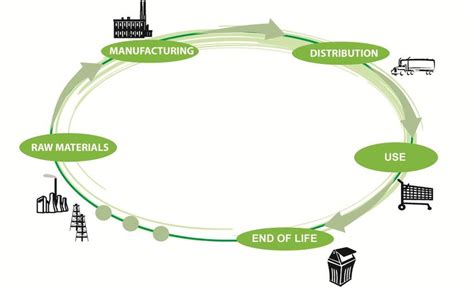 Life Cycle Phases Raw Material Extraction Includes The Processes