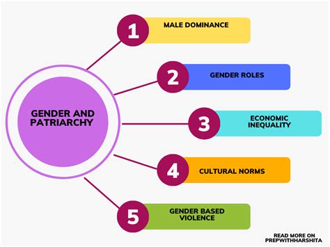 Gender And Patriarchy Prep With Harshita