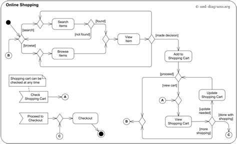 Hướng Dẫn Vẽ Sơ đồ Activity Diagram Cho Người Mới Bắt đầu