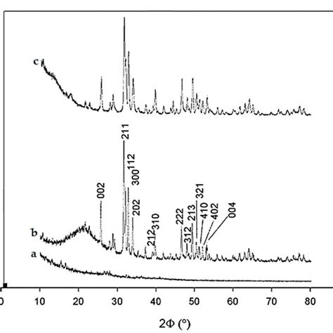 X Ray Diffraction Xrd Results Of Ha Sol Gel A Untreated B