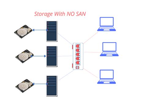 What is SAN storage?| Advantages and Disadvantages | LUN