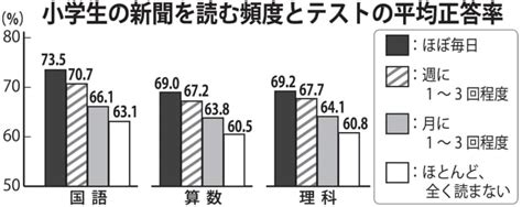 新聞読むほど正答率高く 全国学力テストで長崎県内小学生 県教委「読書量と学力に相関ある」 長崎新聞 20220911 1200 公開