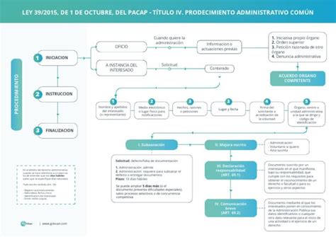 Ley Procedimientoadministrativo Descargable Pdf Justicia Crimen Y