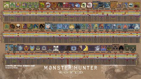 Mhw Elemental And Status Ailment Weakness Chart Hd Wallpaper R Monsterhunterworld