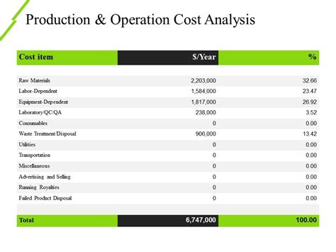 Production And Operation Cost Analysis Ppt Slide Examples Templates