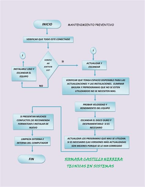 35 Diagrama De Flujo Mantenimiento Preventivo Images ~ Midjenum