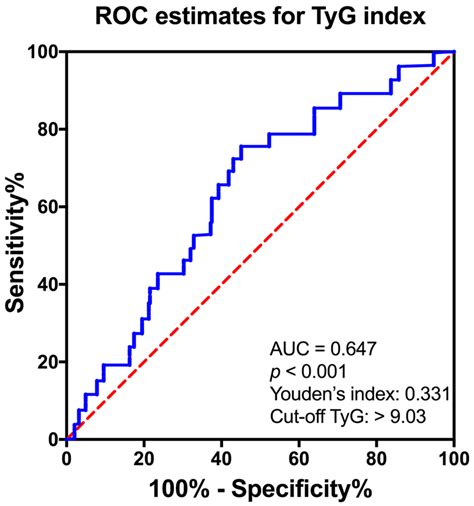 Association Between The Triglyceride Glucose Index And Vitamin D Status