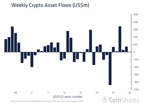 加密貨幣周流入量連續六周超過 5 億美元：coinshares 0x資訊