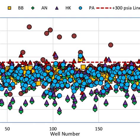 Residual Plots For The Investigated Empirical Correlations And