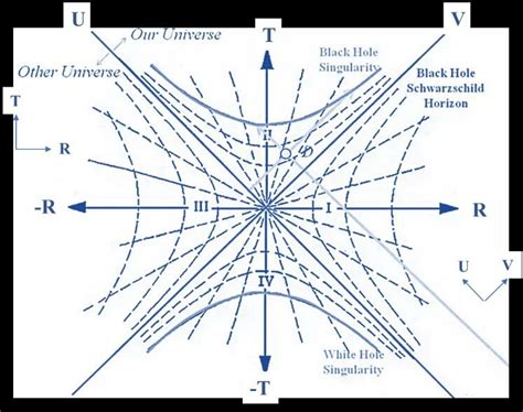 Penrose Schwarzschild Radius Spacetime Diagram Download Scientific