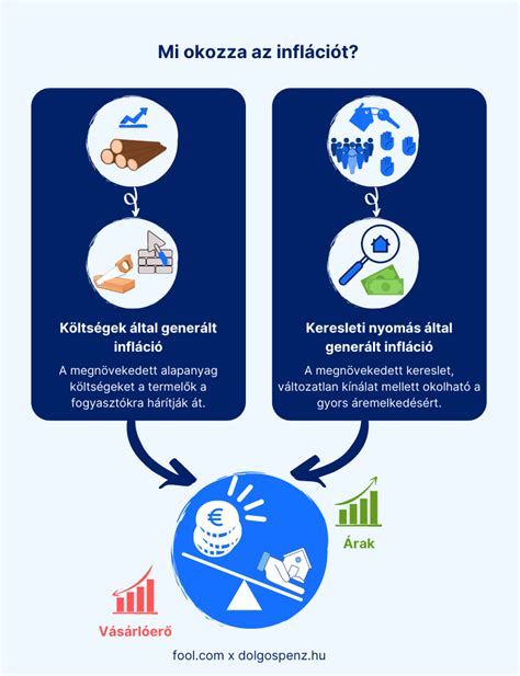 Mi Az Infláció Jelentése Mi Okozza és Mit Tehetsz Ellene 2023