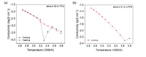 Figure S The Conductivity Of A M And B M Litfsi Solution