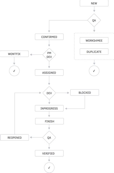 How We Use Activecollab For Bug Tracking · Blog · Activecollab