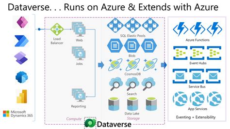 Microsoft Dataverse Consulting And Solutions Microsoft Services