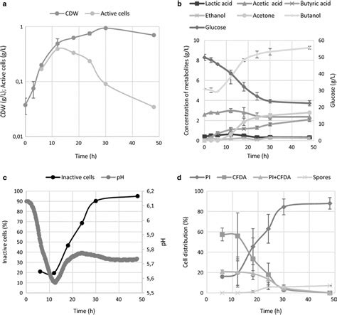 Time Course Of A Cell Growth And Total Amount Of Active Cells Cdw