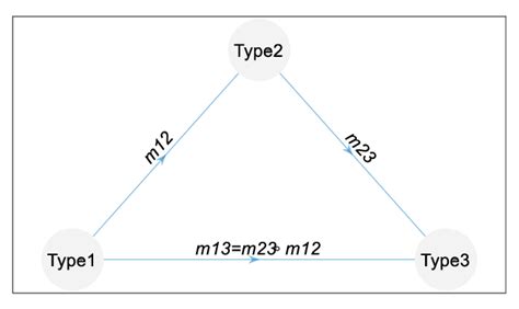 category   types type type  type  morphisms