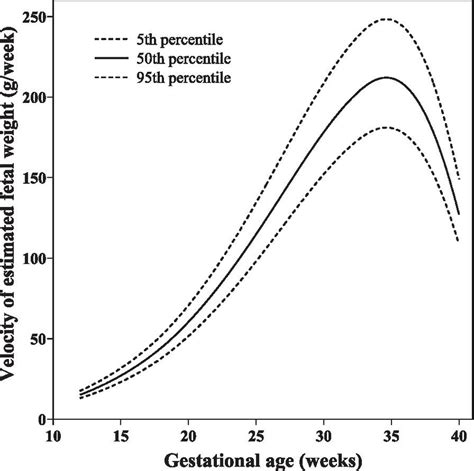 Smooth Curve For Fetal Growth Velocity Of Estimated Fetal Weight