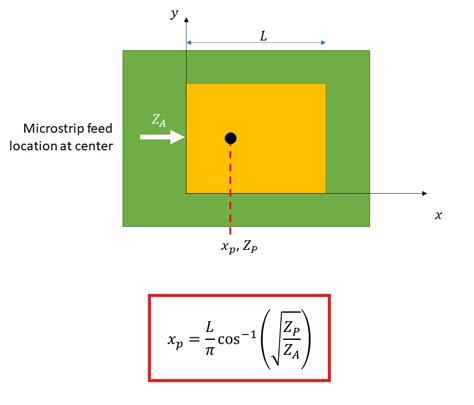 How to Design a Coaxial Probe Feed for a Patch Antenna