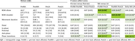 Kinematics Upper Part Of The Table And Interjoint Coordination Lower