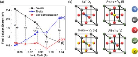 A Variation In Final Solution Energy Versus Rare Earth Ion Radius For