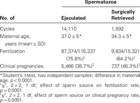 Fertilization And Pregnancy Rates According To The Origin Of