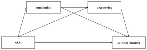 Frontiers Non Suicidal Self Injury And Suicidal Ideation Among