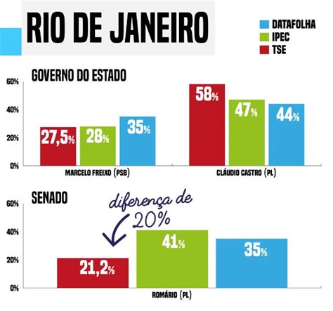 Pesquisas Ipec E Datafolha Erram Em Vários Estados E Para Presidente