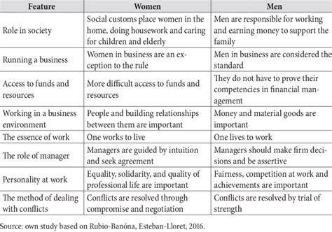 Gender Roles And Entrepreneurship Download Scientific Diagram