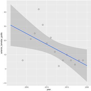 Presents Univariate Linear Regression Analysis Of The Annual Incidence