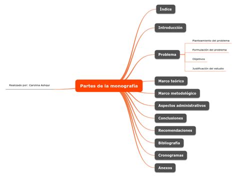 Partes de la monografía Mind Map