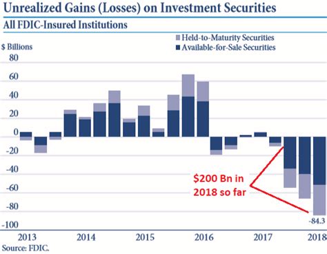 Us Banks Disclose Biggest Unrealized Losses On Security Investments