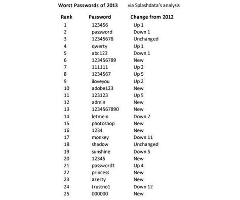 Top 25 Most Commonly Used And Worst Passwords Of 2013 Network World