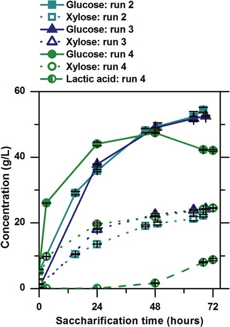 Release Of Glucose And Xylose During Three 72 Hour Saccharification