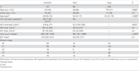 Table From The Enhanced Liver Fibrosis Elf Index Predicts Hepatic