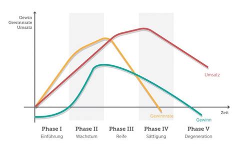Der Produktlebenszyklus Phasen Und Modelle Erkl Rt