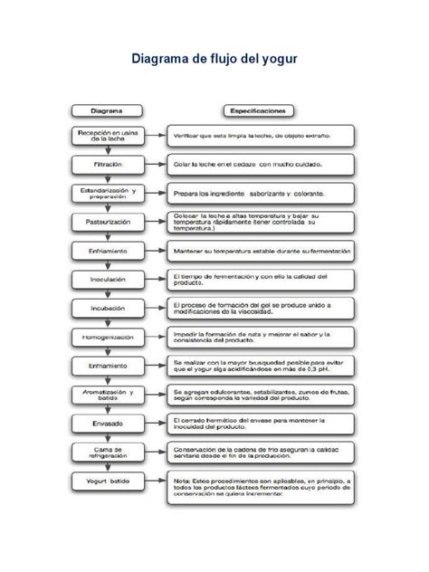 Diagrama De Flujo Del Yogurt Lios