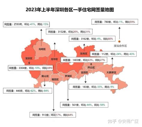 2023年上半年深圳楼市报告全市卖出32万套住宅，备受青睐的居然是这个片区 知乎