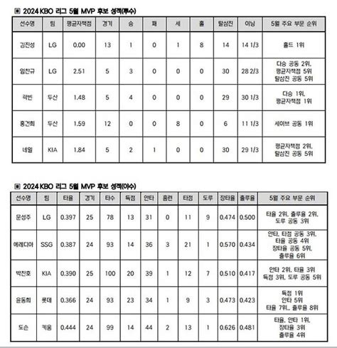 Kbo 5월 Mvp 10명 경쟁곽빈·도슨·에레디아 등 선정