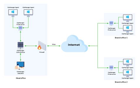 Agent Based Monitoring Manageengine Opmanager